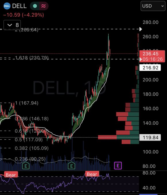 brahimK00200924's tweet photo. $DELL bugün -%4,29 geriledi ancak haftalık grafikte güçlü yükseliş trendi devam ediyor.  

1.618 Fibonacci bölgesini test etti. Düzeltme alım fırsatı mı?

#DELL #Borsa #NASDAQ #Yatırım https://t.co/K7YPCCyHHy