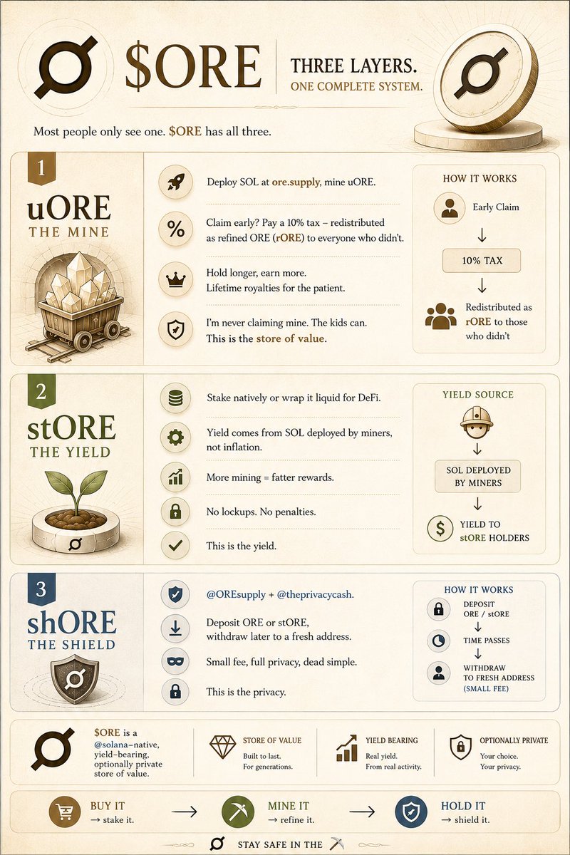 starflamegod's tweet photo. I like this explanation by @pokerchessman so much on $ORE, I made the 1-pager infogram for it.

Save and use them to spread the word of @ore fams https://t.co/3H4OZkpaUT