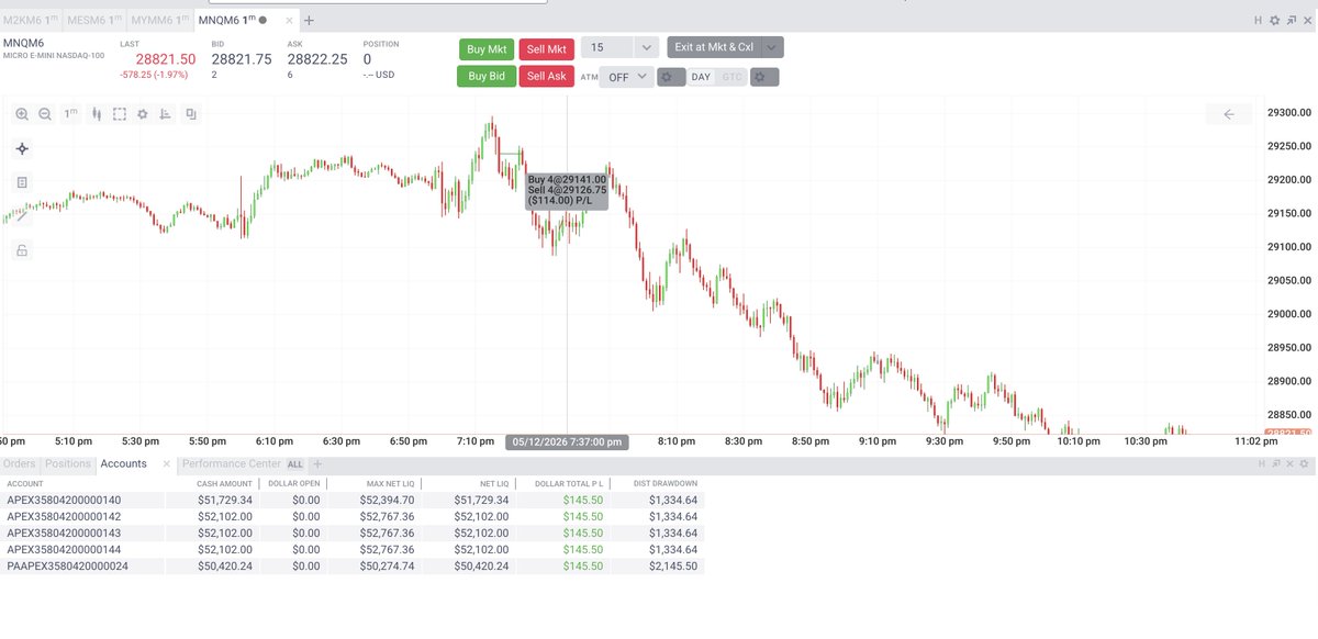 Avi_journal's tweet photo. Day 2 of only price based trading

Today I was not actually trading based on price. That is because my confidence was absolutely shattered before even entering the market, because of my backtesting results - I am literally not able to catch any trades in backtesting 2024 data, I lost 3 of 4 days then again 3 days. 

1st trade -> Long NQ, 7:17 to 7:23
I went into the market looking at the same thing NQ going fucking crazy but when the 1st 1 min bearish candle formed and kind of reversed again but 2nd candle continued in bearish I entered short which was a decent thing. 
But then price reversed aggresively so based on my learnings of price in almost all cases of this type and the condition we are in price would have hit any SL, hence I exited, but not this time because I was in the trade. Price just fucking dumped like anything. And I kept on waiting for it to stabilise.

2nd trade -> Long NQ, 7:35 to 7:36
This swings low was what my original target was but who cares. I entered as soon as price stabilised but added very small SL which got hit next minute, logically this would happen and it did

3rd tarde -> Short US30, 7:41 to 7:55
This was not correct but I had no fucking thing I could do. Logically I could only think US30 is bearish and this is the right level to short but I had no evidence of price but again till the time price gives any evidence move had happened or I am not able to catch the move so I had entered placing a limit order. Fortunately it worked

4th trade -> Short US30, 9:38 to 9:47
Yes I should not have taken this one. I should have stopped at 3 trades but I said to myself 1st one was breakeven it does not count. NO IT DOES, every breakeven trade also count 3 mean 3 only. You decide when you want to take it.
I just took this trade as price had manipulated and gone down but it did not break and took SL

Most hurtful thing was shorting Nas at the top after 1st candle getting out because of some absurd move and watching it fall 500 points from there. Also not able to convince myself to enter as I kept saying to myself this move is not true, but apart from 7:30 to 7:40 breakdown, every other breakdown was true, I could have entered anytime and capture 100 points.