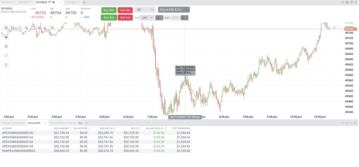 Avi_journal's tweet photo. Day 2 of only price based trading

Today I was not actually trading based on price. That is because my confidence was absolutely shattered before even entering the market, because of my backtesting results - I am literally not able to catch any trades in backtesting 2024 data, I lost 3 of 4 days then again 3 days. 

1st trade -> Long NQ, 7:17 to 7:23
I went into the market looking at the same thing NQ going fucking crazy but when the 1st 1 min bearish candle formed and kind of reversed again but 2nd candle continued in bearish I entered short which was a decent thing. 
But then price reversed aggresively so based on my learnings of price in almost all cases of this type and the condition we are in price would have hit any SL, hence I exited, but not this time because I was in the trade. Price just fucking dumped like anything. And I kept on waiting for it to stabilise.

2nd trade -> Long NQ, 7:35 to 7:36
This swings low was what my original target was but who cares. I entered as soon as price stabilised but added very small SL which got hit next minute, logically this would happen and it did

3rd tarde -> Short US30, 7:41 to 7:55
This was not correct but I had no fucking thing I could do. Logically I could only think US30 is bearish and this is the right level to short but I had no evidence of price but again till the time price gives any evidence move had happened or I am not able to catch the move so I had entered placing a limit order. Fortunately it worked

4th trade -> Short US30, 9:38 to 9:47
Yes I should not have taken this one. I should have stopped at 3 trades but I said to myself 1st one was breakeven it does not count. NO IT DOES, every breakeven trade also count 3 mean 3 only. You decide when you want to take it.
I just took this trade as price had manipulated and gone down but it did not break and took SL

Most hurtful thing was shorting Nas at the top after 1st candle getting out because of some absurd move and watching it fall 500 points from there. Also not able to convince myself to enter as I kept saying to myself this move is not true, but apart from 7:30 to 7:40 breakdown, every other breakdown was true, I could have entered anytime and capture 100 points.