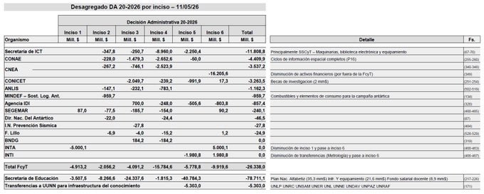 ciicti's tweet photo. $26.000 millones menos para ciencia.

Ayer se publicó la DA 20/2026. Recorta ciencia, universidades y educación. Aumentan ANSES y pago de deuda.

Y el día antes de la marcha universitaria, bajan $5.303 millones a infraestructura de universidades nacionales.
Hilo 🧵 https://t.co/JRA2UL889x