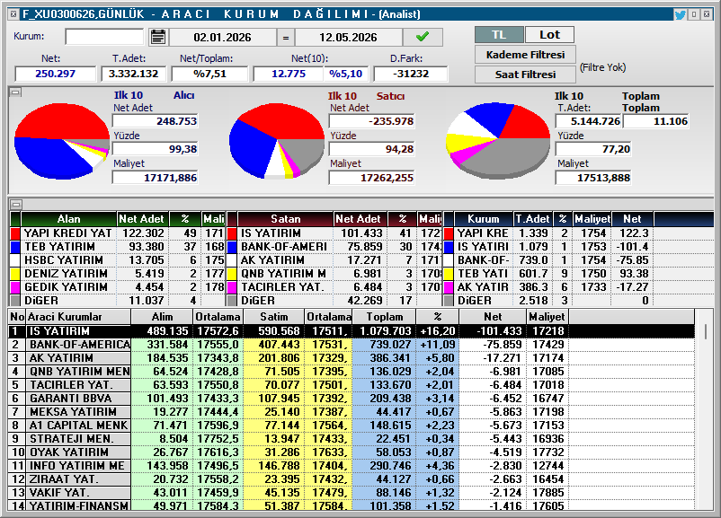 Theconoomist's tweet photo. #F_XU0300626
#ALTIN​ #BORSA​ #DOLAR​ #BİTCOİN #Ethereum #EURO #Viop

■Güncel Vade
■(Vade sonu 30.06.30) https://t.co/8tTmZ4BPyD