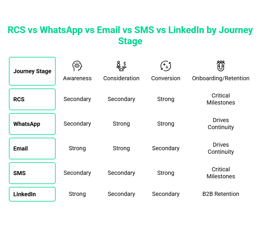 Octalchip's tweet photo. Which channel works best for customer engagement?

📱 RCS
💬 WhatsApp
📧 Email
📩 SMS
💼 LinkedIn

Each performs differently across:
✔ Awareness
✔ Conversion
✔ Retention

#Marketing #WhatsApp #EmailMarketing #Automation #Octalchip @octalchip https://t.co/BQCzBmmIb9