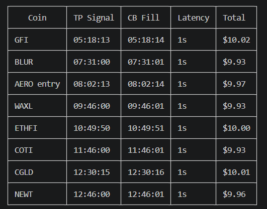 TimBoomBlam's tweet photo. Tech stack is GREAT! 💰
Trading View alert --> TradersPost --> Coinbase
All executed in 1 second.
#TradersPost https://t.co/IAHY1SYphm