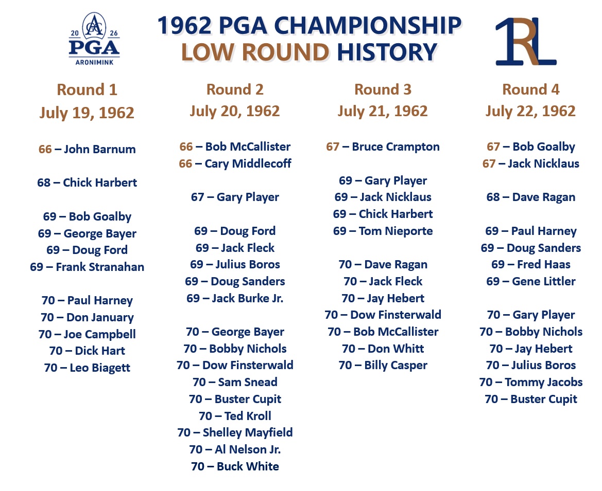1stroundleader's tweet photo. Low Round History from the 1962 PGA Championship at Aronimink, won by Gary Player.

Top 10 Low Rounds and ties from each round the last time the PGA Championship was contested at Aronimink.

#FRL #FirstRoundLeader #PGAChampionship #Aronimink https://t.co/AkhnAMHpdW