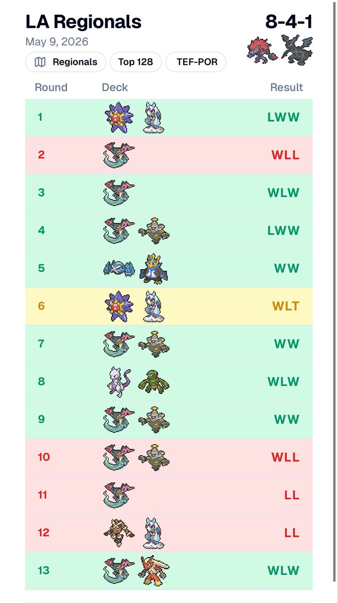 frede730's tweet photo. Top 128 (120th) at LA Regionals.

Strong Day 1, but I couldn’t keep the run alive on Day 2 for a higher finish. Still, happy to keep improving major after major.

One last shot at NAIC to close out the season and lock in my Worlds invite. I know I can do it.

@FCBCArmor https://t.co/tw3b8sbUQa