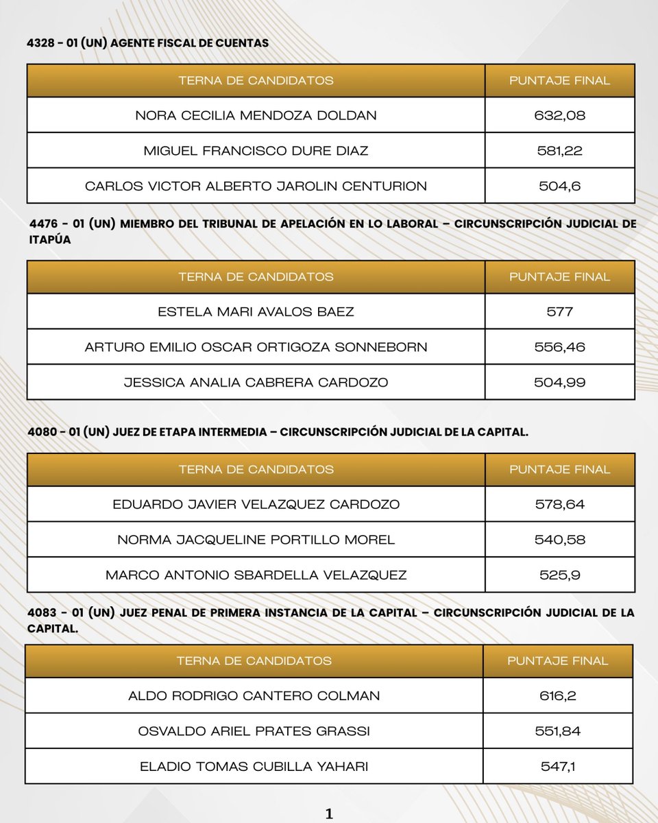 sebaalvareza's tweet photo. UNA VEZ MÁS, LA JUSTICIA PERDIÓ CONTRA LA POLÍTICA POR GOLEADA: 7 A 1.

El Consejo de la Magistratura, dejó -lógicamente- fuera de la terna para Juez de Primera instancia de la Capital, al mejor Fiscal del Paraguay. El único que realmente investiga y desenmascara a la mafia. https://t.co/uHLKsIXT9z