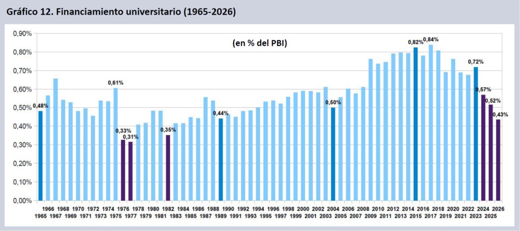 rquiroga777's tweet photo. @LLibertadAvanza Presupuesto universitario más bajo desde 1989. Dejen de inventar excusas y cumplan la ley! https://t.co/Qd8bztjOAP