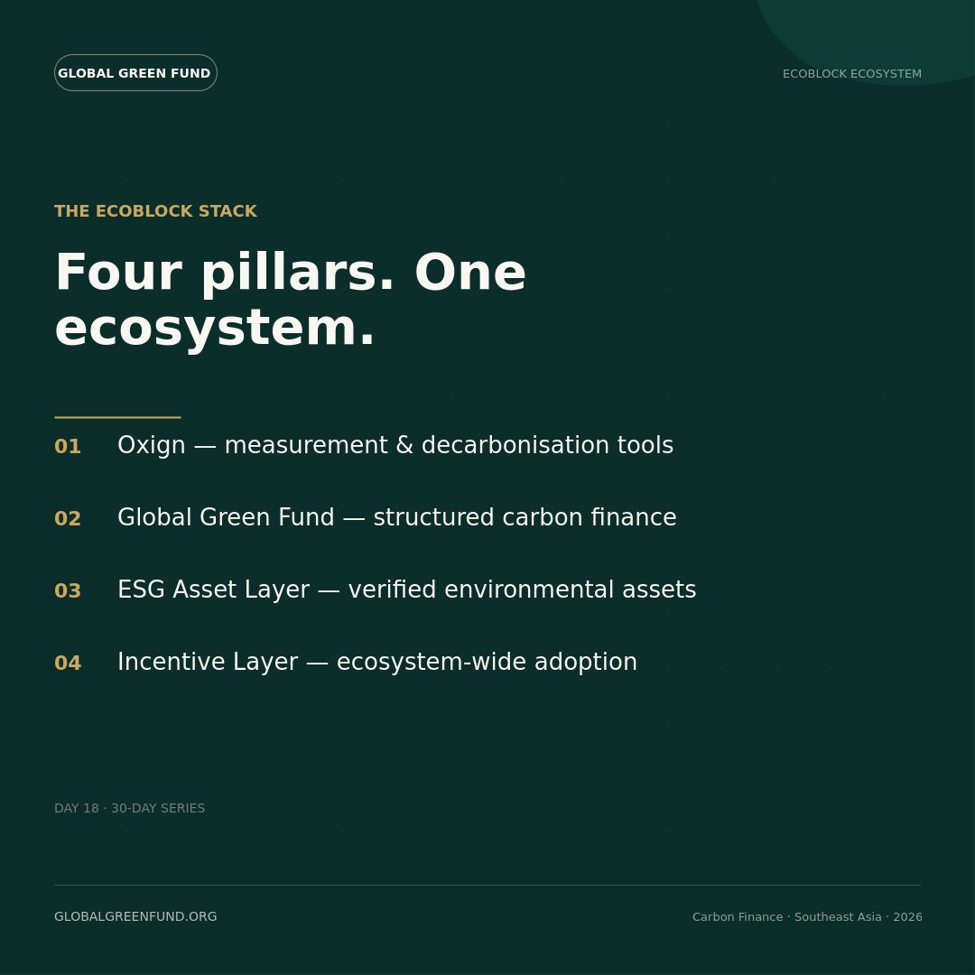 GGFCapital's tweet photo. The EcoBlock ecosystem — four pillars:

1️⃣ Oxign · measurement
2️⃣ Global Green Fund · finance
3️⃣ ESG Asset Layer · verification
4️⃣ Incentive Layer · adoption

Four pillars. One mission.

https://t.co/LhtyI5aBPY https://t.co/jXsnw6YzWU