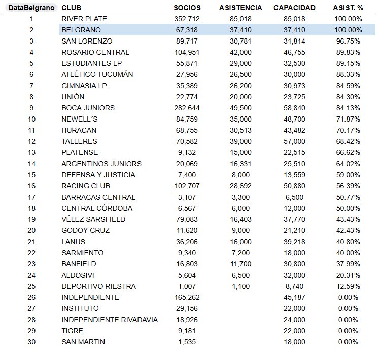 Mariantrucco's tweet photo. @JaviCATalleres 37.000 promedio al 100% contra tus 39000 promedio al 68% en cancha prestada, mitómano. Con datos oficiales de afa para que no mientas https://t.co/eCTQoxsGFr
