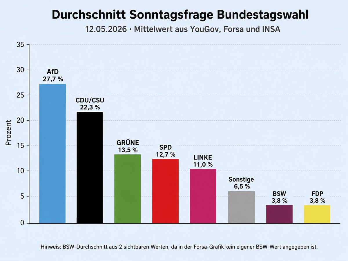 MonkXv's tweet photo. Ich habe die drei Sonntagsfragen vom 12.05.2026 gemittelt und daraus ein eigenes Balkendiagramm erstellt. https://t.co/AgClUqrZnI