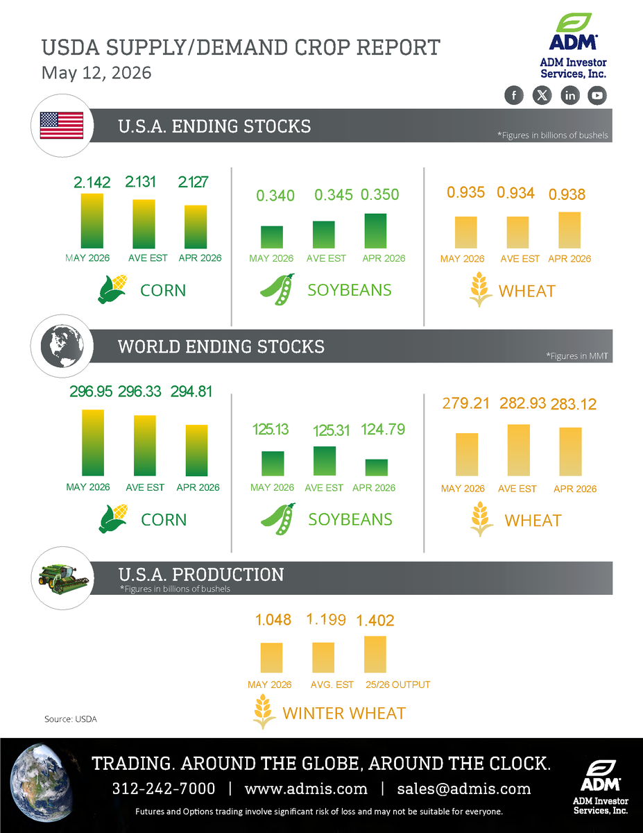 TradeADMIS's tweet photo. Gain valuable perspective from ADMIS market analyst #MarkSoderberg as he examines today’s USDA WASDE report findings - now available!
#ADMIS #USDA #futures 
https://t.co/yzN2NlRViP https://t.co/WZx2DhETcT