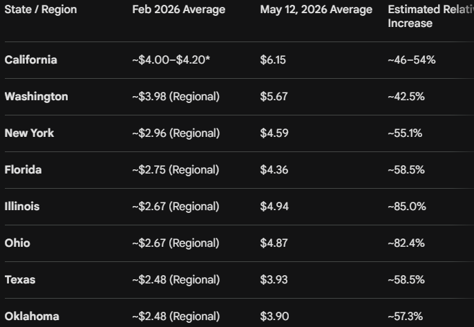 ProfWalling's tweet photo. @SaaS_Veritas @Gingerjaggoff @ianmSC Yes, we can blame the always high prices on the current leadership. But the 60% price hike right now (what is causing the prices to hit $6) is due to one person's decisions. If the reliance on gulf oil were such a problem, we would've seen larger relative increase, but we didn't: https://t.co/zkvFJD9G9m