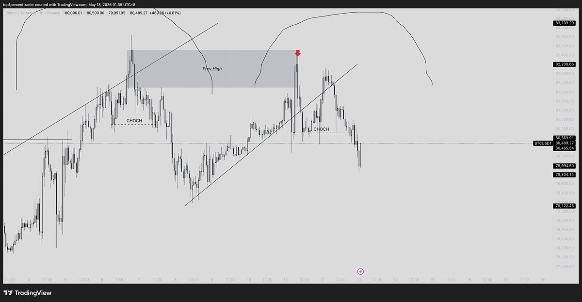 16Capitalism's tweet photo. $BTC 
This is not looking good in any possible way. 
- Doubletop with double CHOCH
- Daily previous low below

Chances are we go to the downside first before anything https://t.co/FhIMMfQEZJ