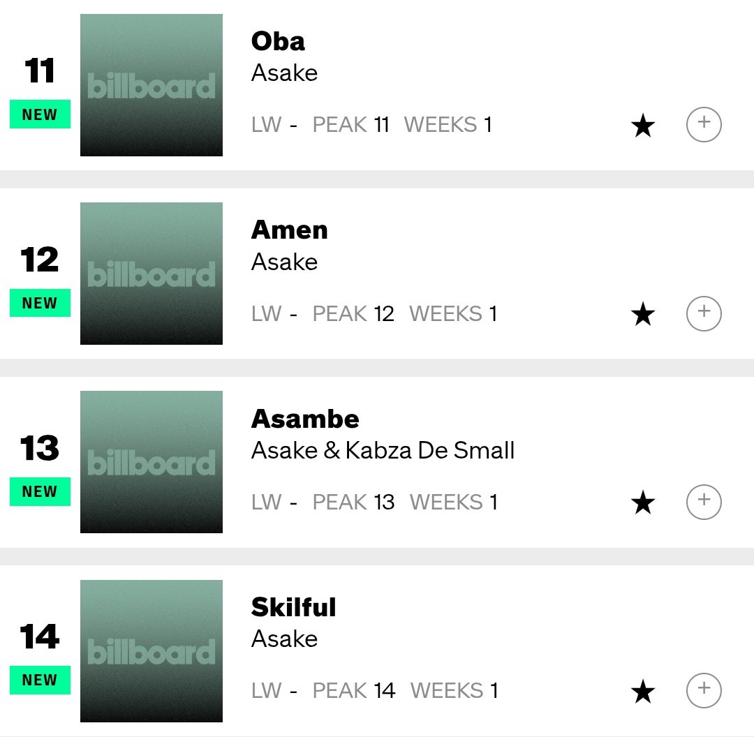 AlbumTalksHQ's tweet photo. 🚨 Asake debuts 9 songs in the Top 20 on the US Billboard Afrobeats Songs Chart 📈 

#5 — Forgiveness 
#6 — Gratitude 
#7 — MCBH
#8 — Rora
#9 — Wa
#11 — Oba
#12 — Amen
#13 — Asambe
#14 — Skilful https://t.co/7T9IQCfWs5