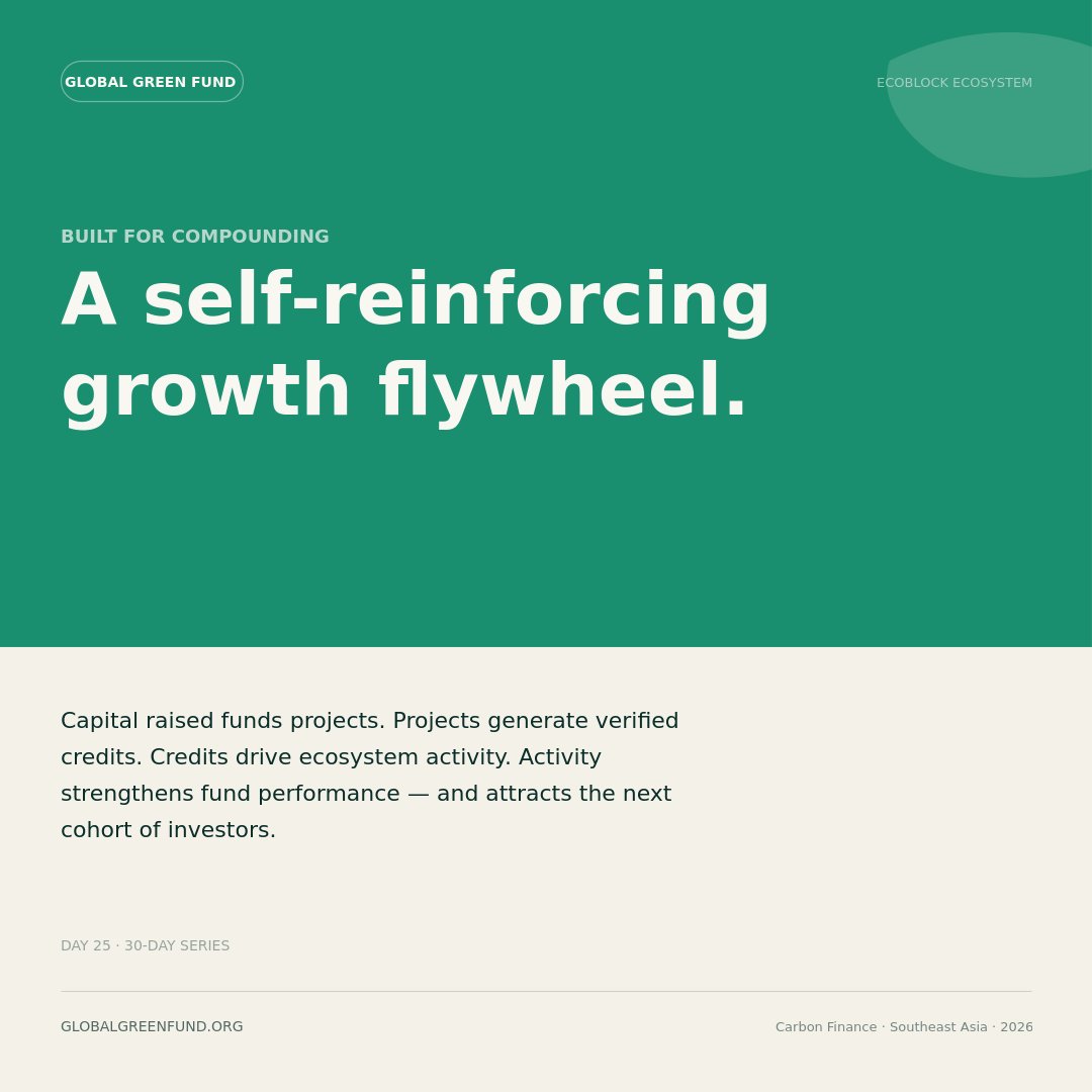 GGFCapital's tweet photo. GGF is built for compounding.

💰 Capital → projects
🌳 Projects → verified credits
📊 Credits → ecosystem activity
🚀 Activity → platform growth
📈 Growth → stronger returns

Each turn makes the next easier.

#ESG #CompoundReturns https://t.co/V7jZGh337T