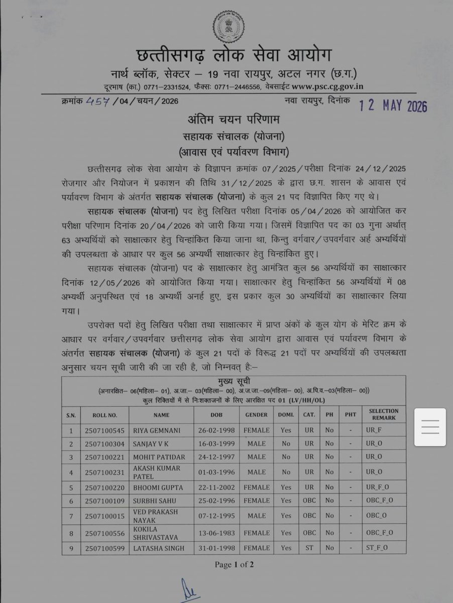 OPChoudhary_Ind's tweet photo. छत्तीसगढ़ बनने के बाद पहली बार टाउन कंट्री प्लानिंग में सहायक संचालक (यो��ना) में 21 पदों में भर्ती। https://t.co/ezrJzbKFTt