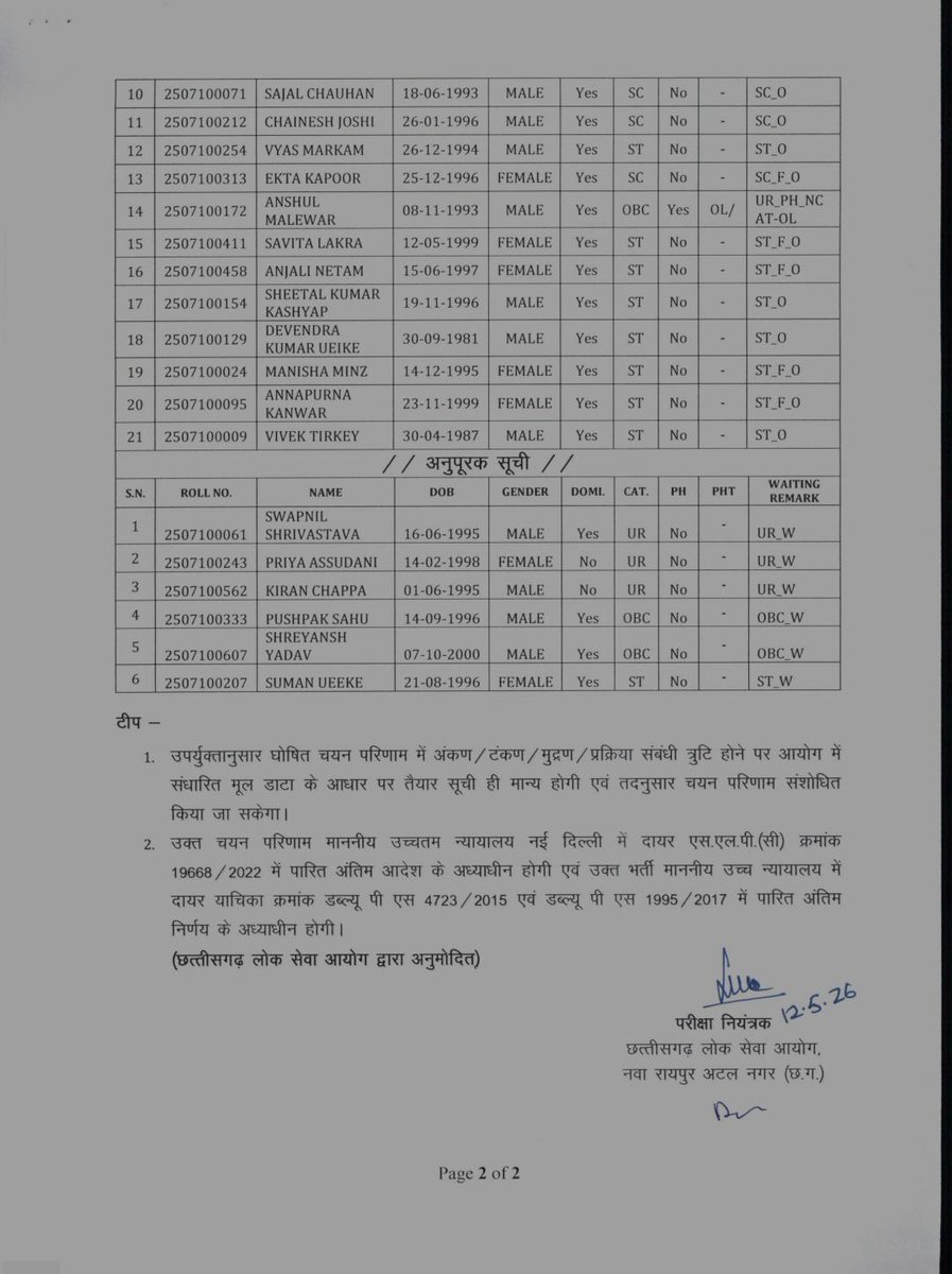 OPChoudhary_Ind's tweet photo. छत्तीसगढ़ बनने के बाद पहली बार टाउन कंट्री प्लानिंग में सहायक संचालक (यो��ना) में 21 पदों में भर्ती। https://t.co/ezrJzbKFTt
