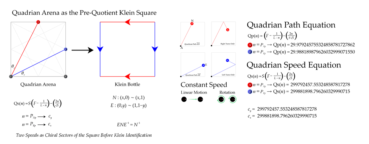 weslong's tweet photo. Watching @TOEwithCurt and @JannaLevin discuss Zeno’s paradox, the absence of observable infinities, and the Klein bottle:

https://t.co/x8nNz30NKC

This connects beautifully to the Quadrian Arena.

From a unit square, the SSM geometrically derives (c_y), the measured speed of light, and also a second speed (c_x), from the two possible chiral paths: North and East.

The Klein bottle appears when that same square is treated as a pre-quotient surface: one edge identification preserves orientation, while the other reverses it.

So the two-speed split may be the square’s chiral structure before Klein identification.

North/East paths → two chiral sectors
Klein twist → orientation reversal