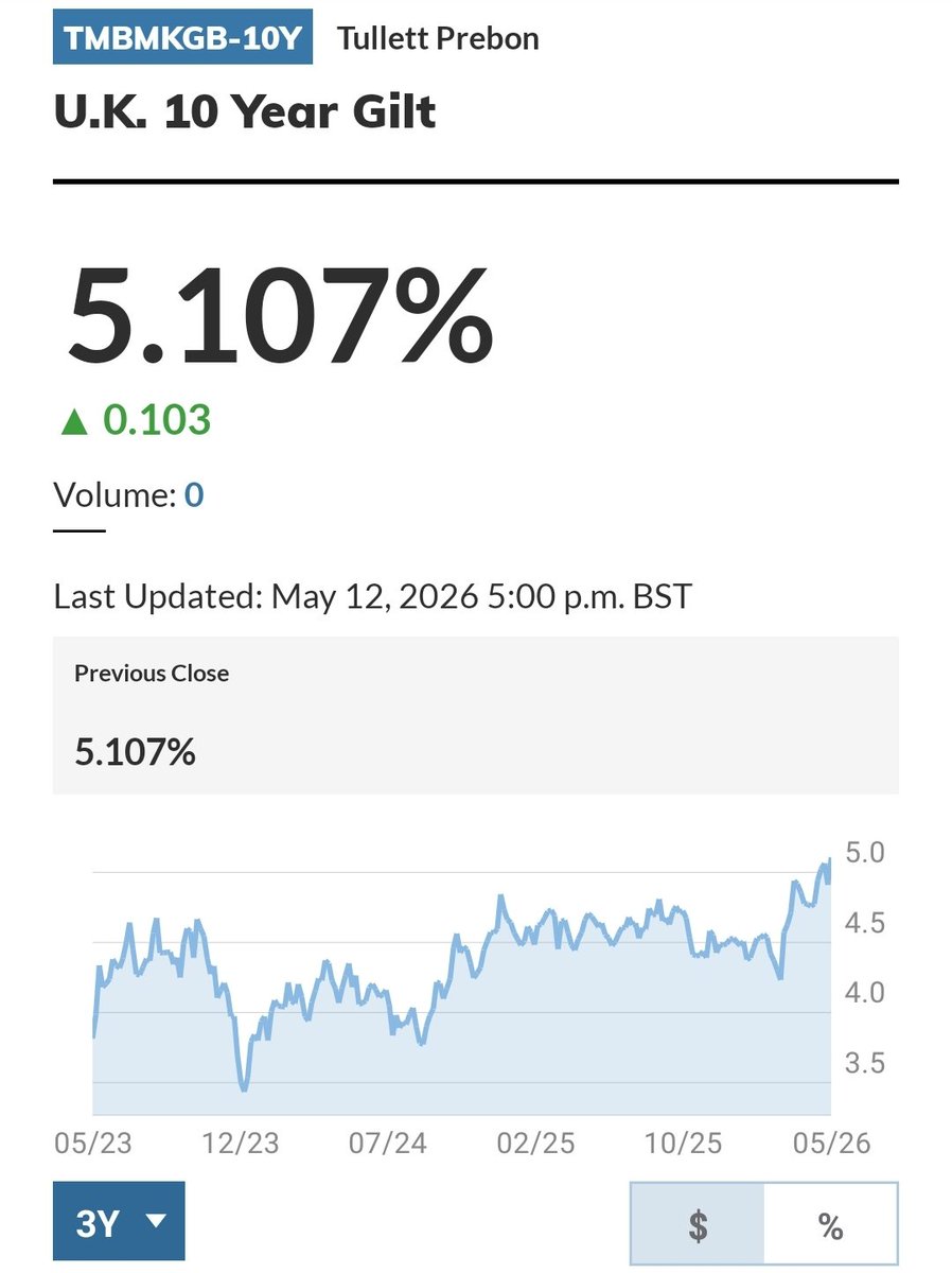 CreativeDeduct's tweet photo. The bond markets are not our enemies. Market prices contain information. When interest rates spike like they are now, it is the markets telling us that our fiscal position is unsustainable. It is a warning. We ought to listen. https://t.co/JDjAY7I7dH