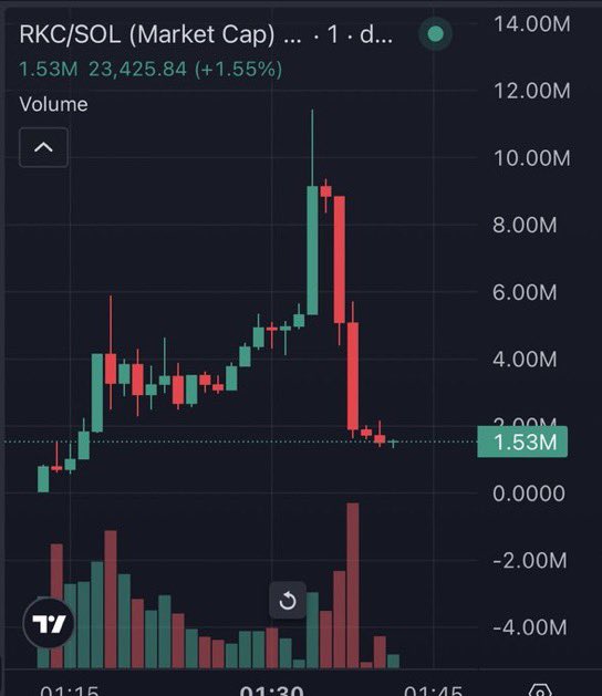 Alphawhale_'s tweet photo. $RKC 6X Beyler 😀
Umarım içerdesinizdir 😉
Biz son bir aydır para kazanıyoruzda bizle misiniz merak ettik 😀
#rck #asteroid #shit #hanta https://t.co/O3p2iy8Dfh