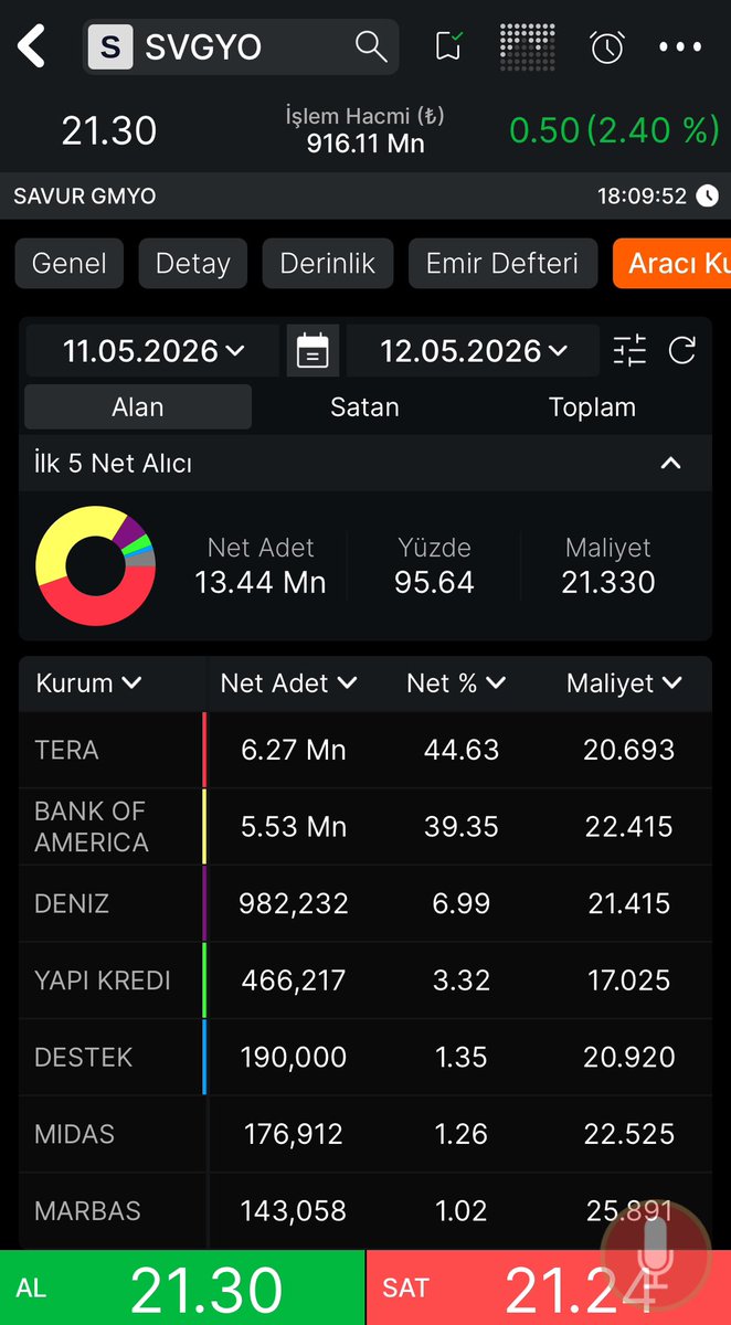 TraderAtilla01's tweet photo. Hayırlı akşamlar diliyorum herkese;
#Svgyo, Tly fonunun büyük çoğunluğu olan #Dstkf  çekilmeye devam ettikçe hızlanacaktır.

Son 2 günde alınan Tera malları Fona geçiş yapacaktır,Bank-of üzerinden alınanlar ise Ak yatırım tarafından kısmi satıldığı için az kısmı geçecektir. https://t.co/llcbOz84qp