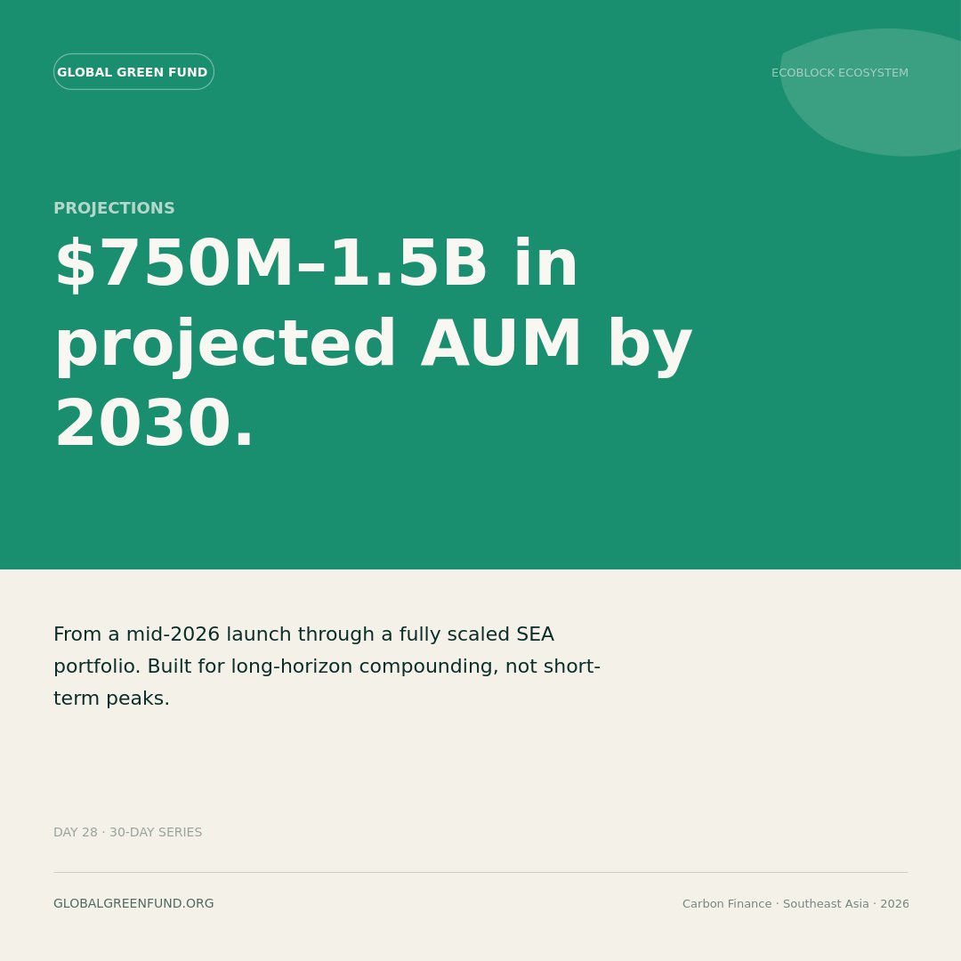 GGFCapital's tweet photo. GGF's trajectory:

2026 · $20–50M AUM at launch
2027 · $80–150M AUM
2028 · $250–500M AUM
2030 · $750M–1.5B AUM

Built for the long curve.

https://t.co/50J2Xvl9vr https://t.co/PLbu1g3xB3