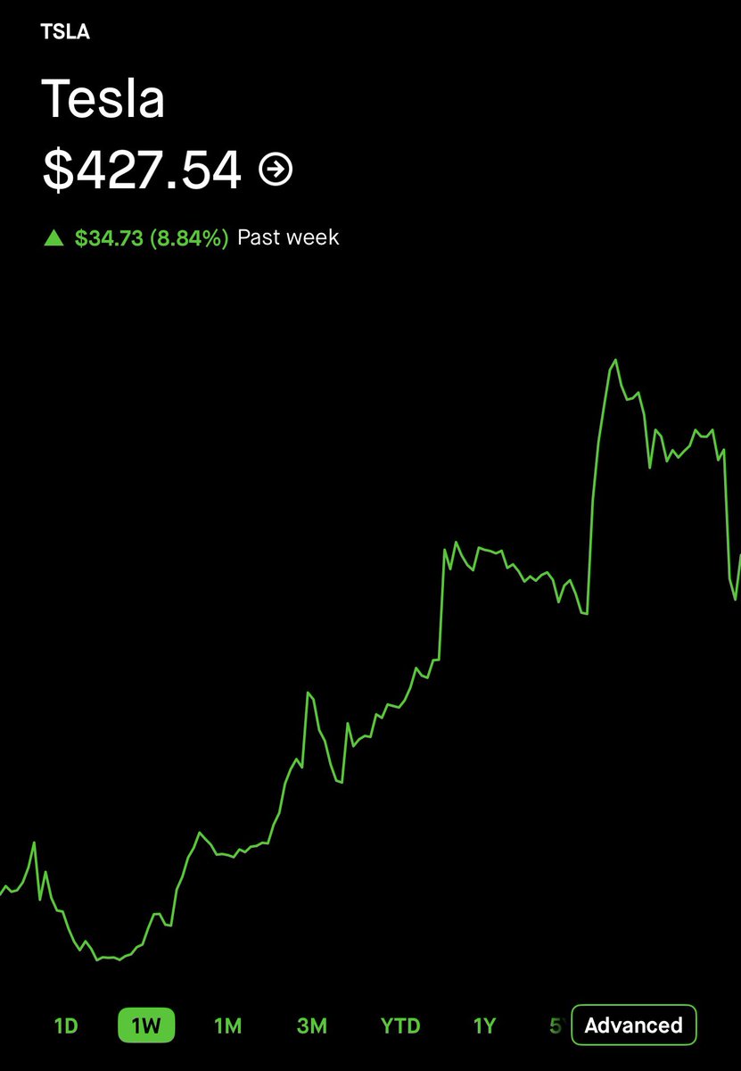 GrindeOptions's tweet photo. $TSLA is holding its ground above $400+ and that’s a good sign for bulls going forward. 

There are a lot of tailwinds happening over the coming quarters. https://t.co/BabZnWXdJc