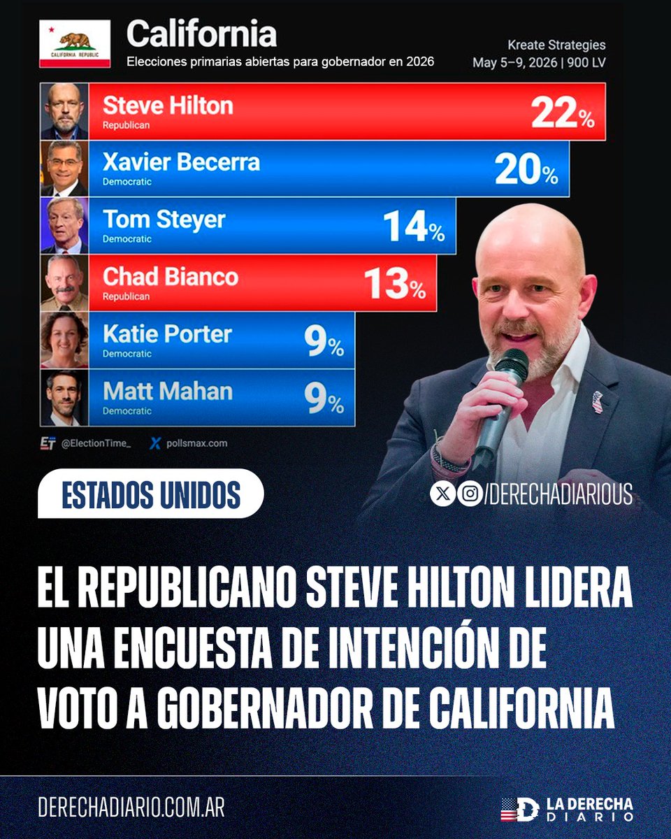 🚨🇺🇸 | CALIFORNIA SERÁ REPUBLICANA: En una encuesta reciente, el candidato republicano a gobernador de California, Steve Hilton, lidera la intención de voto.