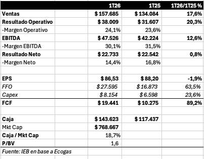 0800nacho's tweet photo. $ECOG
Recién entraron los EE.FF. de Ecogas. Interesante el crecimiento en ventas frente al 1T25 casi 18%.
Logra que el resultado operativo se incremente un 20% y el EBITDA casi un 13% expandiendo el margen arriba del 30%.
El EPS diluido impactado por las acciones que se emitieron para consolidar la tenencia de $CEPU en $DGCE
Sigue muy sólida en términos financieros: sin deuda y con una caja que representa casi 19% del mkt. cap.

Con potencial para crecer en clientes en provincias que aún tienen muy baja penetración: Catamarca, La Rioja y San Juan. La mineria puede ser un factor determinante para esto. No en forma directa pero si por un incremento en el empleo, poder adquisitivo y cuentas fiscales de las provincias. 
(Lo lamento por los riojanos que su gobernador decidió no adherir al RIGI)

Long aquí.