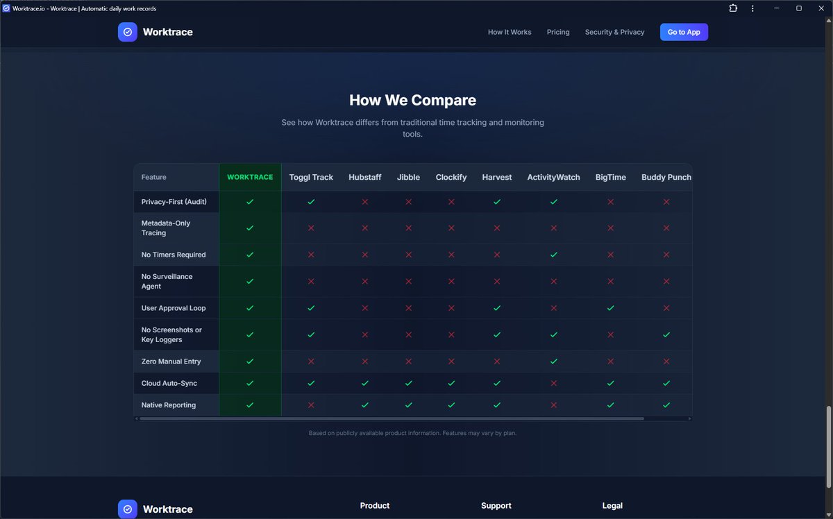 HyprsoftCorp's tweet photo. There really is a better way to track your workday. Our https://t.co/kWPsXHgv39 competitor feature comparison speaks for itself.  

#productivity #devtools #worklog #worktrace #engineerlife https://t.co/n0VmODCetW