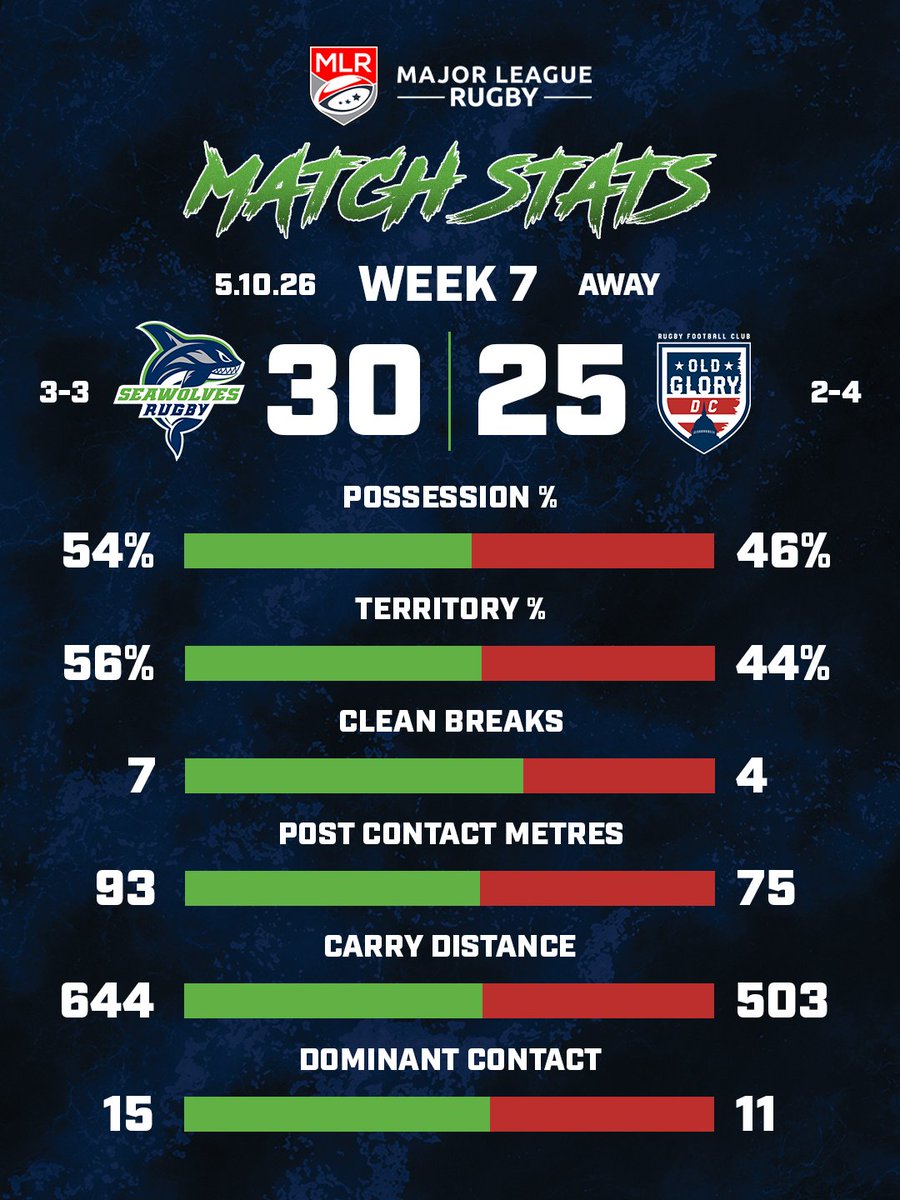 Seattle Seawolves Rugby tweet media