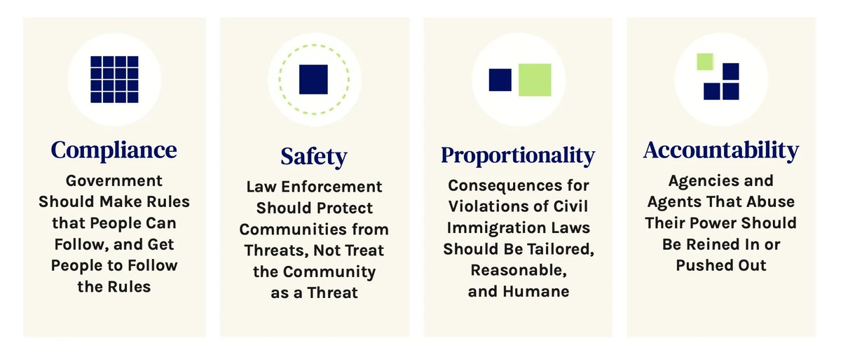 ReichlinMelnick's tweet photo. NEW! Today we @immcouncil released our new framework for a credible and humane interior immigration enforcement system.

What does that look like? It starts with four basic principles:

- Compliance 
- Safety
- Proportionality
- Accountability https://t.co/9KpxRqq2c9