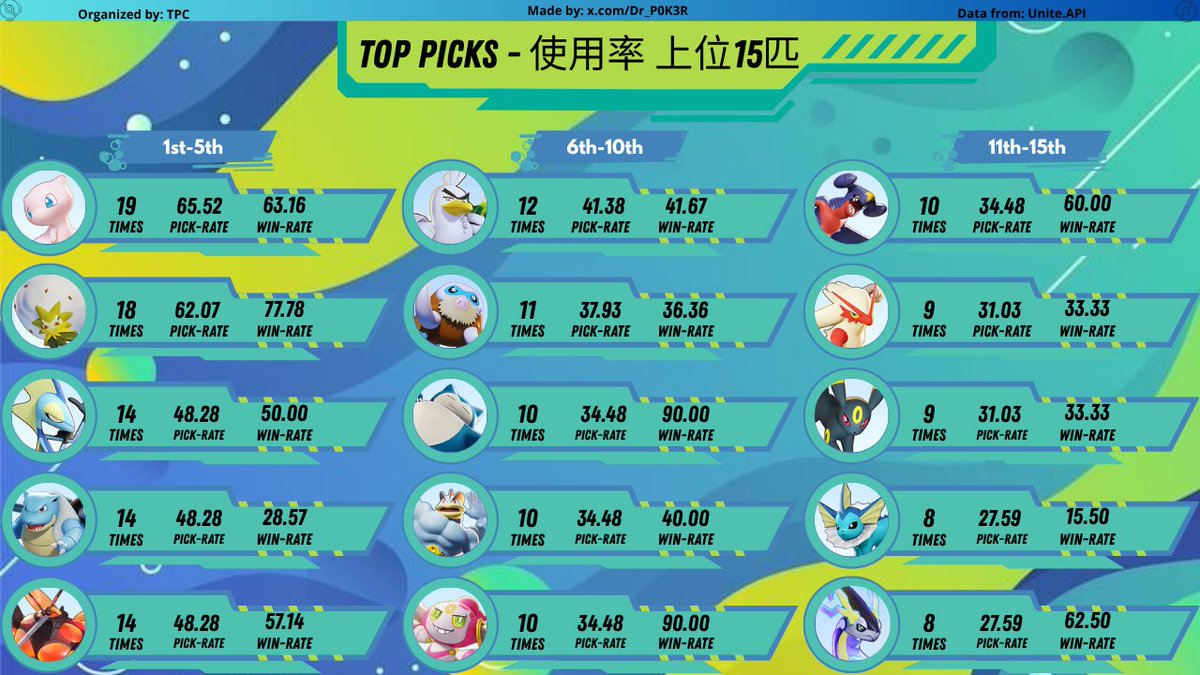 Dr_P0K3R's tweet photo. #Pokemon #PokemonUNITE #ポケモンユナイト #ポケユナ #playpokemon

FAMES wins the LCQ in Brazil 🇧🇷 to get a spot for #WCS2026 in San Francisco 🇺🇸, winning 3-2 against @TuzzyEsports who also got a place

Congrats both teams for qualifying and GL in the finals!! 🔥🔥 https://t.co/7omvzjrs4J