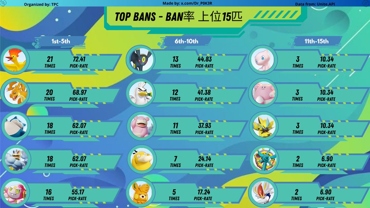 Dr_P0K3R's tweet photo. #Pokemon #PokemonUNITE #ポケモンユナイト #ポケユナ #playpokemon

FAMES wins the LCQ in Brazil 🇧🇷 to get a spot for #WCS2026 in San Francisco 🇺🇸, winning 3-2 against @TuzzyEsports who also got a place

Congrats both teams for qualifying and GL in the finals!! 🔥🔥 https://t.co/7omvzjrs4J