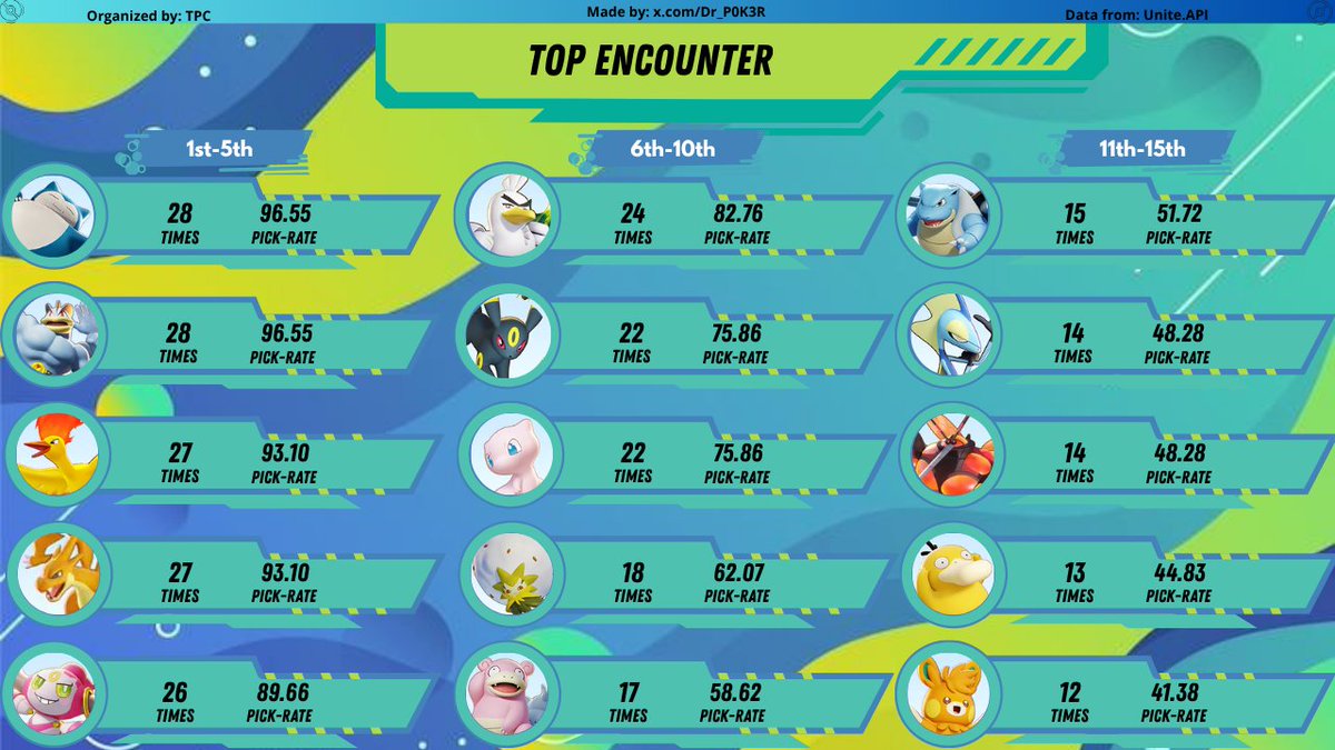 Dr_P0K3R's tweet photo. #Pokemon #PokemonUNITE #ポケモンユナイト #ポケユナ #playpokemon

FAMES wins the LCQ in Brazil 🇧🇷 to get a spot for #WCS2026 in San Francisco 🇺🇸, winning 3-2 against @TuzzyEsports who also got a place

Congrats both teams for qualifying and GL in the finals!! 🔥🔥 https://t.co/7omvzjrs4J