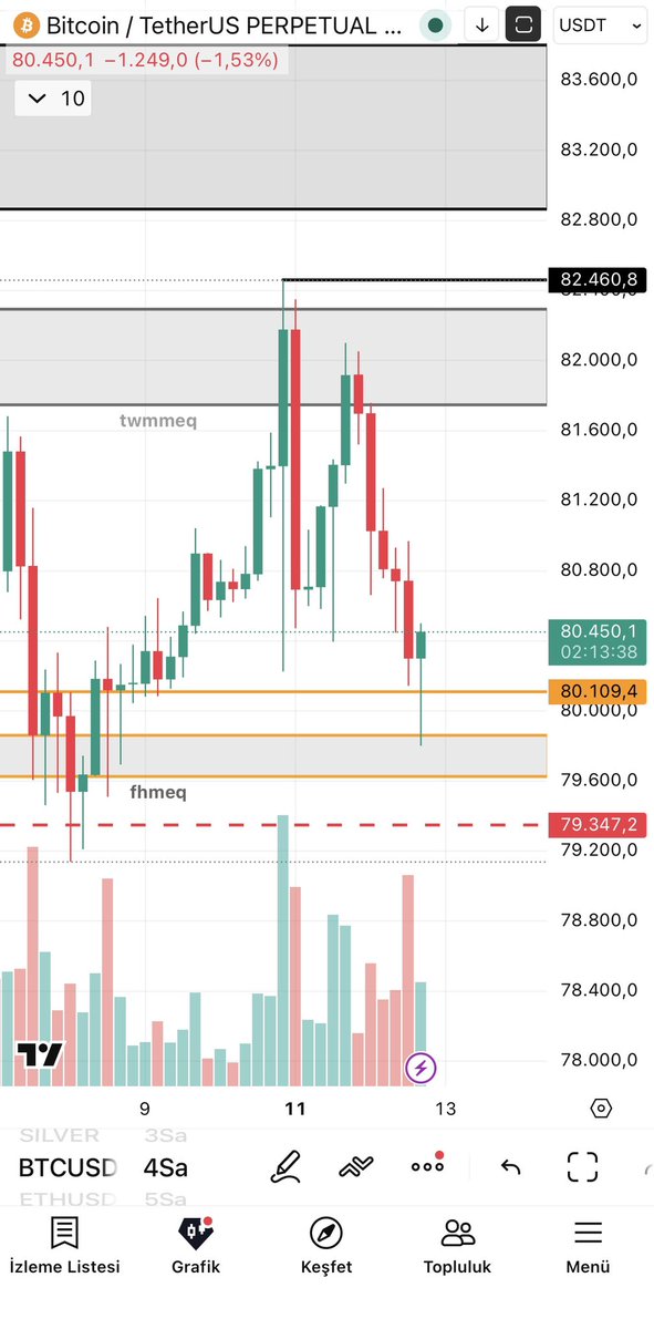 TheDealer520's tweet photo. #BTC 
Kutular nasıl çalışmış ama 😁
Hem long hem short 7-8r falan vermiş.
Van Gogh tablolarını böyle çizmemiştir..:) 
😂💸😎🤝 https://t.co/mKeM5xAdcV