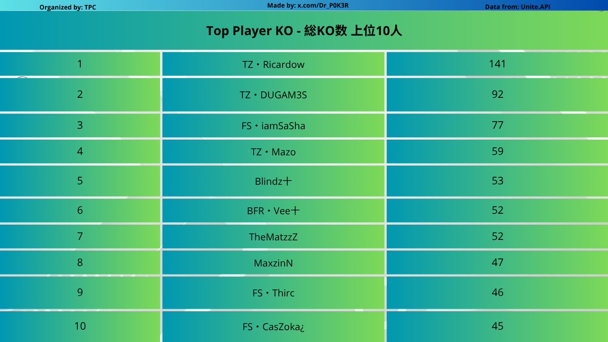 Dr_P0K3R's tweet photo. TOP KO
🥇@Rcardw
🥈@DUGAM3SS
🥉FS・iamSaSha
BY RATE
🥇@Rcardw
🥈MegaTruck
🥉BFR・Vee十 https://t.co/7U7DKwYRbt