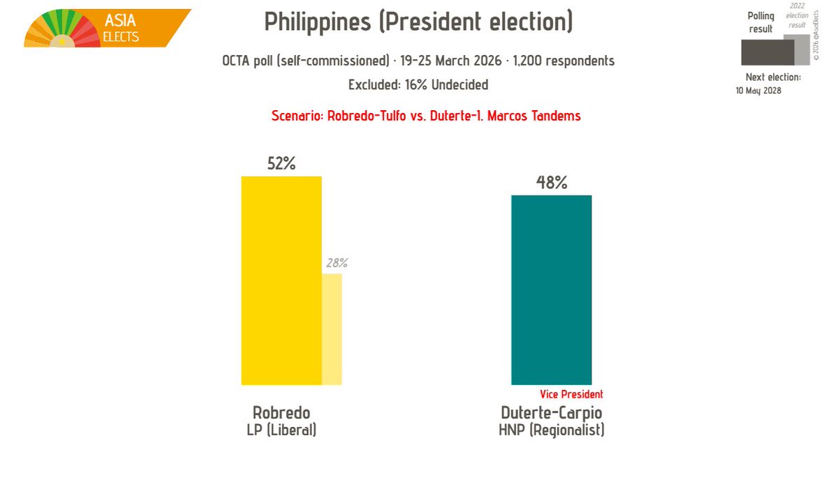 AsiaElects's tweet photo. Philippines, OCTA poll:

Scenario: Robredo-Tulfo vs. Duterte-I. Marcos Tandems

President election

Robredo (LP-Liberal): 52%
Duterte-Carpio (HNP-Regionalist): 48%

Fieldwork: 19-25 March 2026
Sample size: 1,200

➤ https://t.co/pT8iQZtCzA https://t.co/o7CSXsgd6h