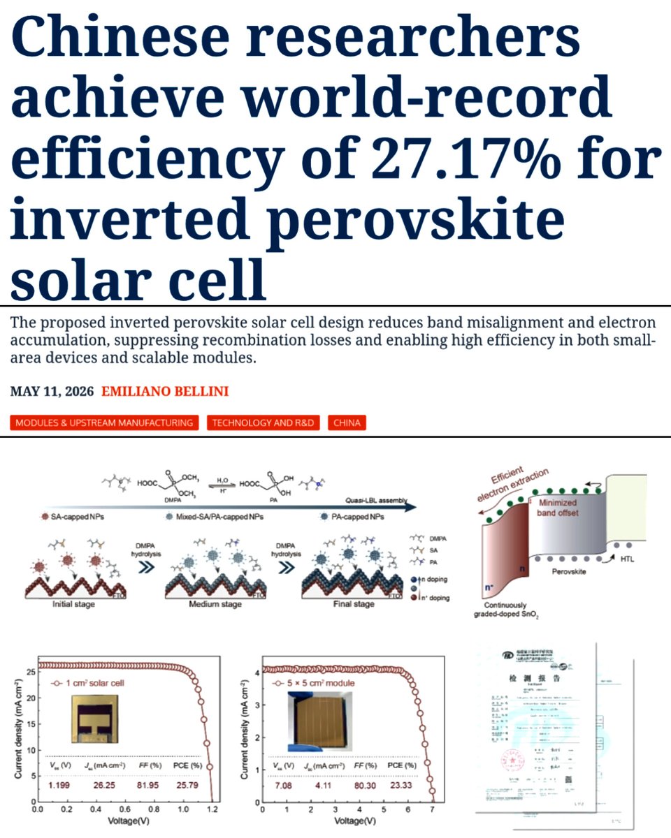 SciTechera's tweet photo. This is huge. Chinese researchers just pushed perovskite solar cells to a new world-record efficiency of 27.17%.

“Researchers developed a continuously graded-doped SnO₂ electron transport layer that dramatically reduced energy losses inside the solar cell.”

“The team achieved a certified 27.17% power conversion efficiency, alongside 25.79% efficiency for a 1 cm² device and 23.33% for a 16.02 cm² module.”

“The new design improves electron extraction, minimizes band-offset mismatch, and suppresses non-radiative recombination losses,” the researchers wrote in Nature.

This matters because perovskite solar cells are now approaching the efficiency of the world’s best silicon solar technologies.