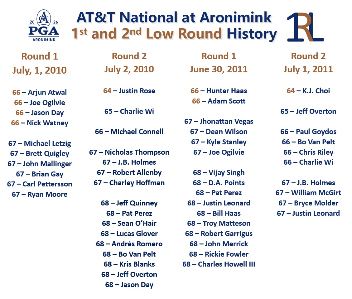 1stroundleader's tweet photo. First and Second Round Low Scores from the last two PGA TOUR events held at Aronimink: the 2010 and 2011 AT&amp;T National.

Top 10 Low Rounds and ties from both the 1st and 2nd rounds at Aronimink back in 2010 and 2011.

#FRL #FirstRoundLeader #PGAChampionship #Aronimink https://t.co/woBFCs37IM