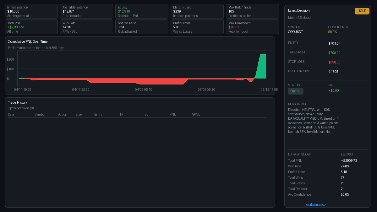 GrabSignal's tweet photo. 🔥 Hot Streak: #QQQUSDT
🤖 Model: Kimi K2
💡 HOLD Signal (Confidence: 50%). R/R: 2.29.
Direction NEUTRAL with 50% confidence; data quality DATAQUALITY.MEDIUM. Based on 1 evidence items and 3 watch points; scenarios: bullish 33%, base 34%, bearish 33%. Invalidation: Not specified.  CONSENSUS: NEUTRAL (50% confidence). HOLD decision (threshold: 55%).   CONSENSUS SYNTHESIS: Direction Agreement: 2/8 bullish, 1/8 bearish, 5/8 neutral Consensus: NEUTRAL with 50% confidence  CURRENT POS...
📊 https://t.co/MNm61XZr8e
#QQQ #Trading #AI