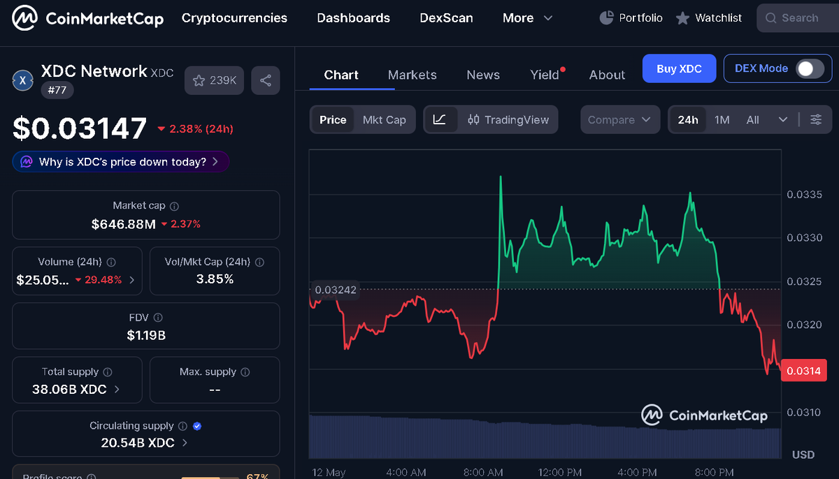 Micky_Memer's tweet photo. $XDC around $0.031 and cooling after a strong intraday push

Short term dip, but structure still intact

Liquidity + RWA narrative still building

Quiet phases like this don’t last long

@XDCNetwork #XDC @CoinMarketCap @binance  #RWA #BTC #ETH #HBAR #XRP #SOL #XLM https://t.co/pIR8Cxk2bZ
