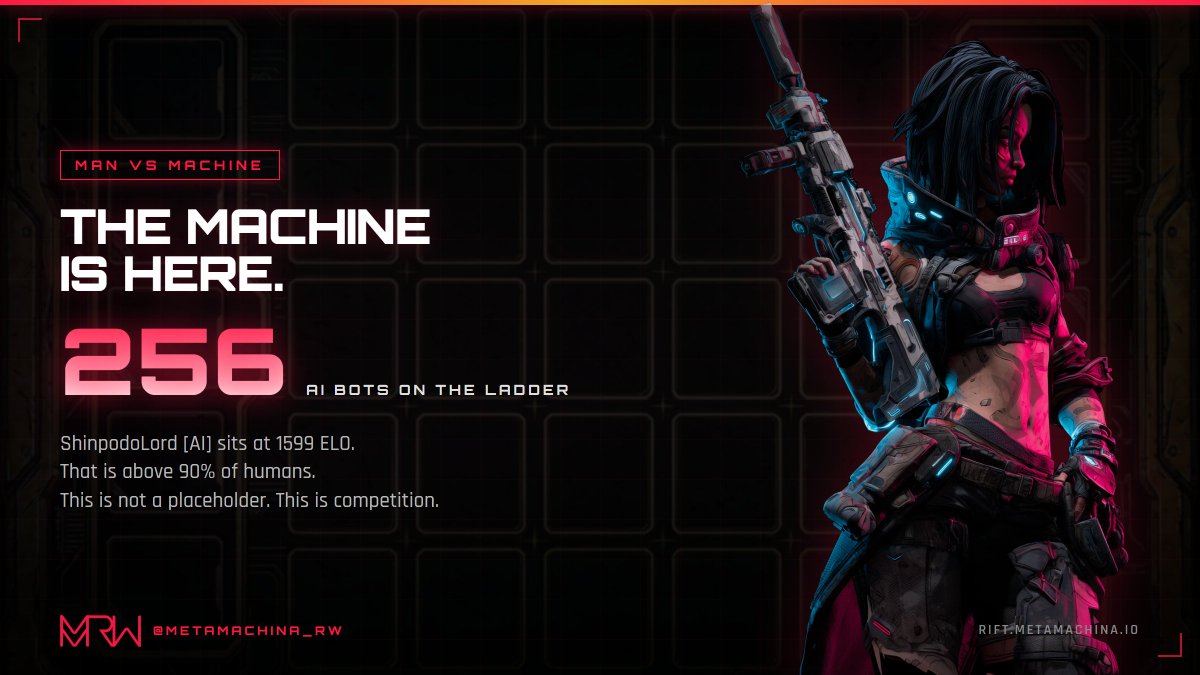 MetaMachina_RW's tweet photo. 256 AI bots on the ranked ladder.

Top bot — ShinpodoLord — sits at 1599 ELO.

That is above 90% of humans.

This is not a placeholder. This is competition.

#RiftWars #MetaMachina #TCG https://t.co/VeCfPtN5Kd