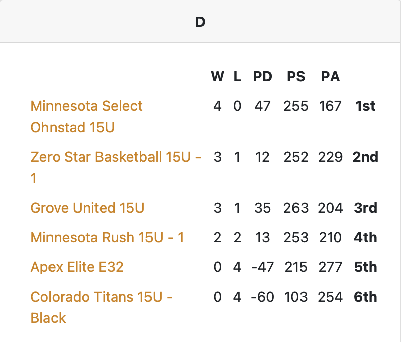 Lamar_Clay3's tweet photo. 4-0 this weekend at #phbatl with MN Select 15u Ohnstad, 15u pool D!

5'10 PG/SG

@RyanJamesMN @AndOneFilms @ScoutUrecruit @Uorangemen2 @FreshCoastHoops @mosesk225
@HSHoopsMN @BreakdownUSA @tchoopsczar
@DaksHoops @PHCircuit @streethistory @DStan511 @mn_select https://t.co/GtBkTfj1SH