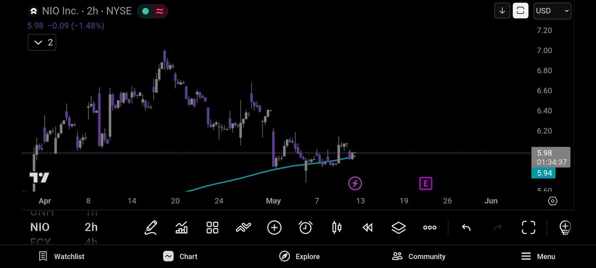 Aseres__'s tweet photo. $NIO plan to return to $7? https://t.co/vCh90mZ4B5