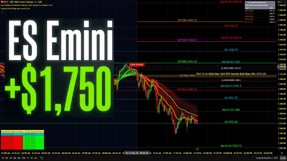 DayTradingGPS's tweet photo. New YouTube Video https://t.co/i96BDzWYw1

Tuesday 5-12-26 Trading session for S&P 500 ES E-mini futures. $1,750 profit per contract

Trade S&P 500 ES E-mini futures using structured key levels, defined entries, and clear rules.  Daily Auto-Updated key levels with market structure for precise intraday execution. Built for futures traders using rules-based entries and targets. Identify high-probability trade setups.

Send us an email at DayTradingGPS@gmail.com to request discount promo code to purchase the Futures/CFDS Daily Key Levels Indicator   

#daytrading #futurestrading #nqfutures #esfutures #nasdaqfutures #sp500futures #intradaytrading #tradingstrategy #priceaction #technicalanalysis #keylevels #marketstructure #supportandresistance #scalping #riskmanagement #rulebasedtrading #tradingsystem #tradingeducation #learntrading #tradingcommunity #stockmarket #trader #tradinglife #financialmarkets