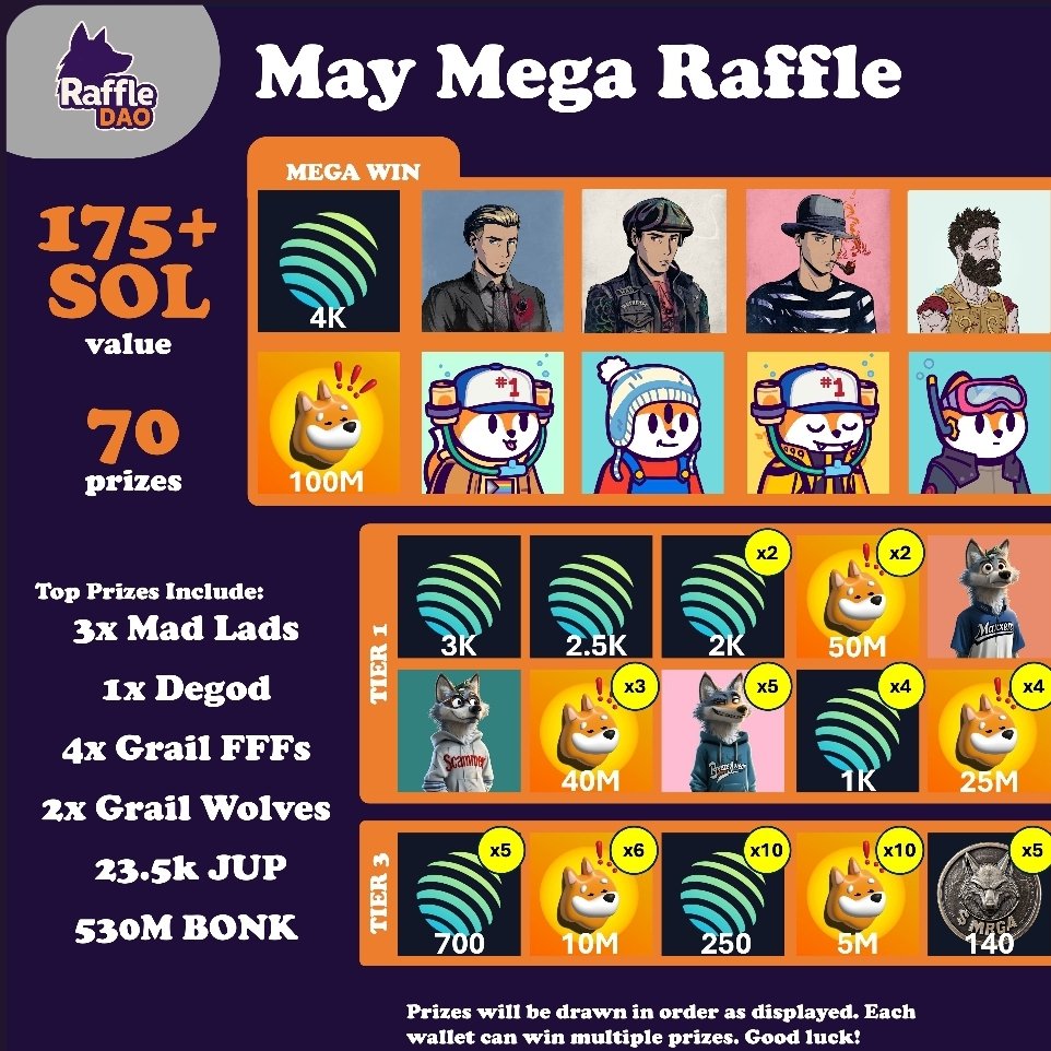 rafffle_dao's tweet photo. May's MEGA raffle brought the MADNESS 🔥

3x @MadLads 
1x @DeGodsNFT 
4x @FamousFoxFed grails
2x @rafffle_dao grails and 5x floors
$JUP $BONK 

70 winners and for ONLY 0.1 SOL 🎟

Solana's finest up for grabs 🎁 Goodluck! https://t.co/YaE366YgnE