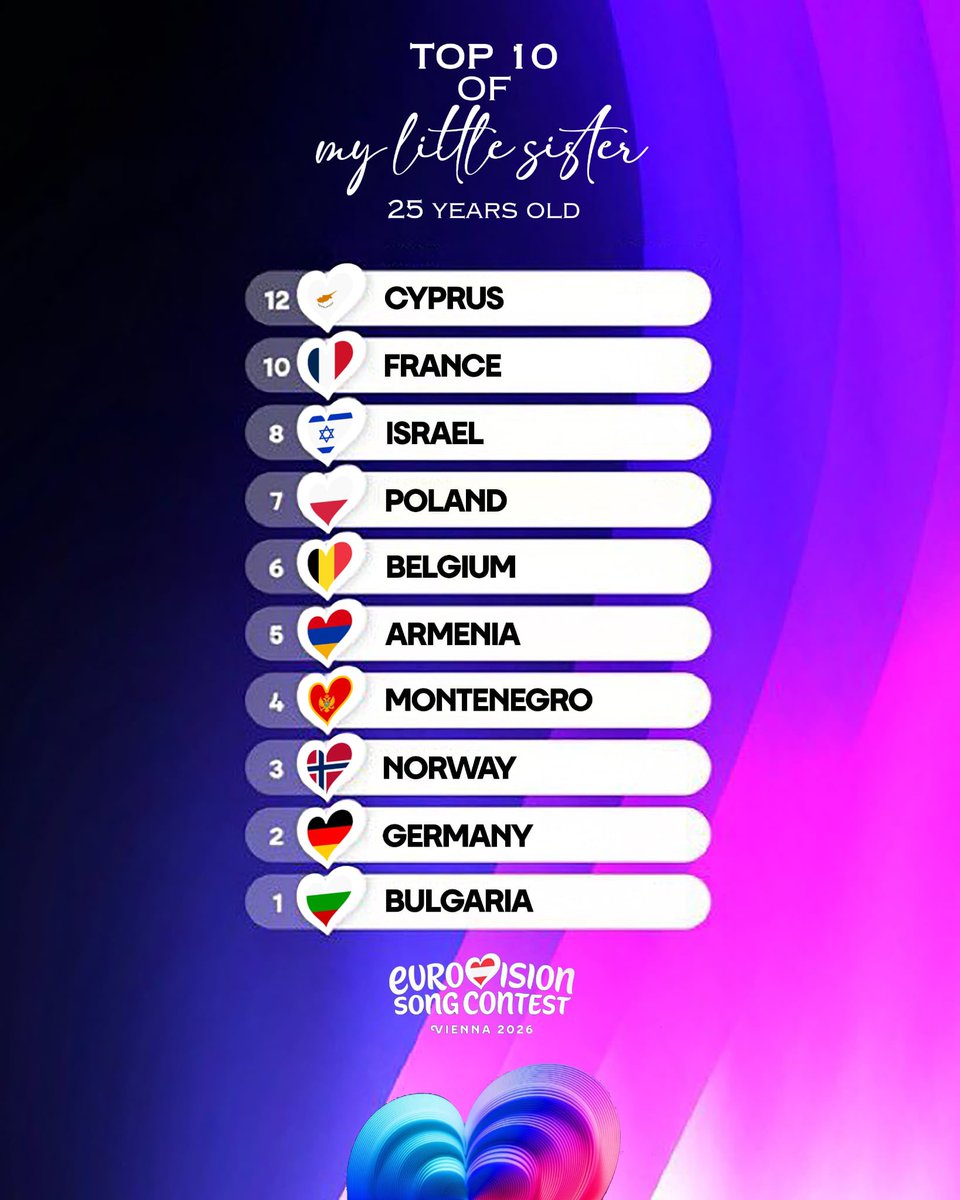 FrenchEurofan's tweet photo. Here’s my little sister’s Top 10 of #Eurovision2026 https://t.co/EyJk8NRq3Z