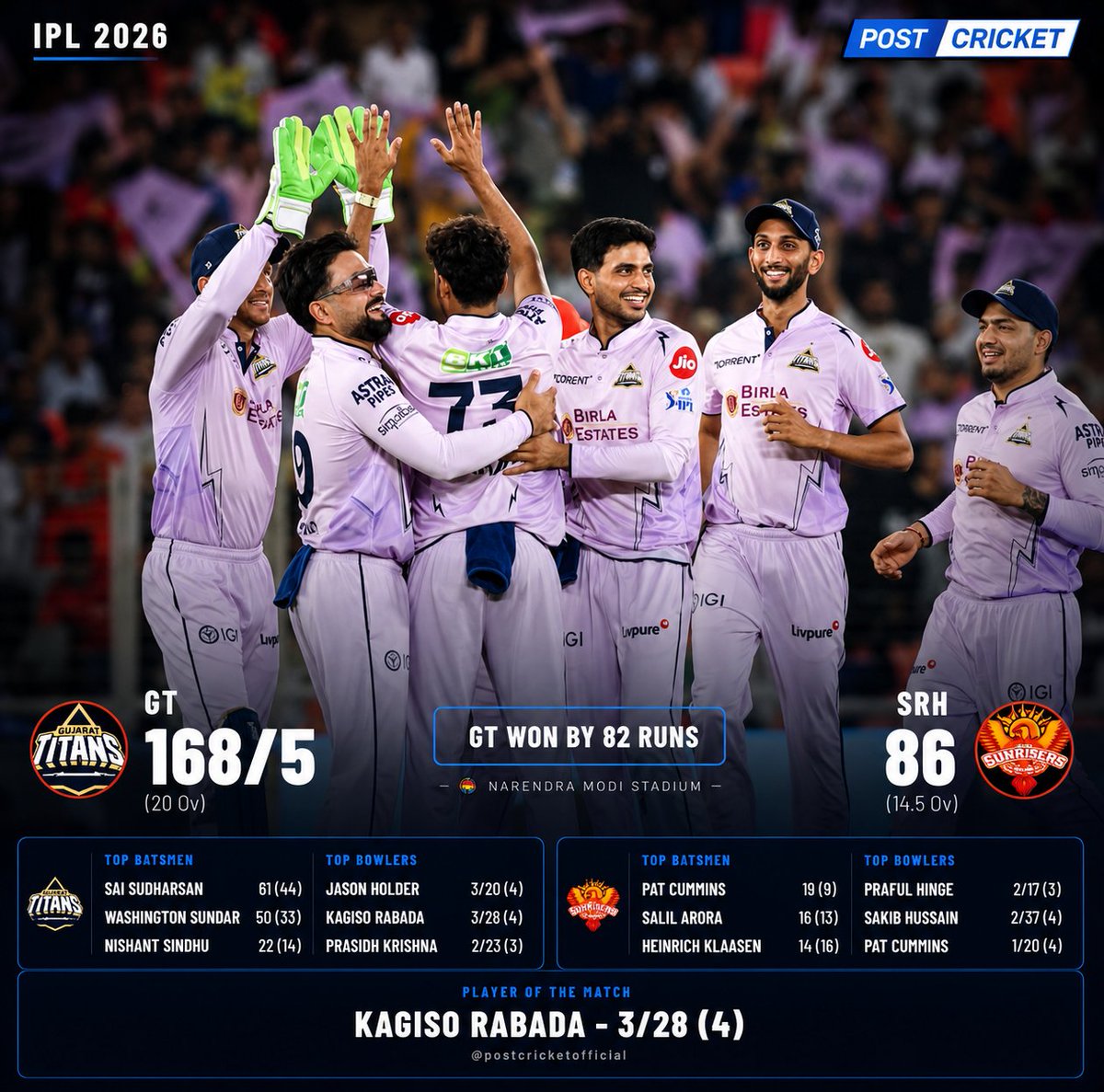 Postcricketlive's tweet photo. GT absolutely dominated the game tonight 💥
Rabada breathing fire, Sai Sudharsan anchoring the innings, and SRH had no answers 🔥💜

A complete one-sided show by the Titans! 🛡️

#GTvsSRH #IPL2026 #GujaratTitans #KagisoRabada #SaiSudharsan https://t.co/CaxF9GFd4H